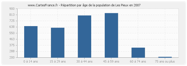 Répartition par âge de la population de Les Pieux en 2007